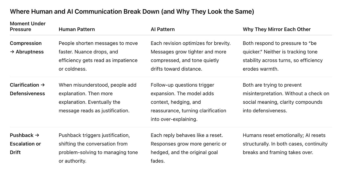 Human vs AI Communication Break Down