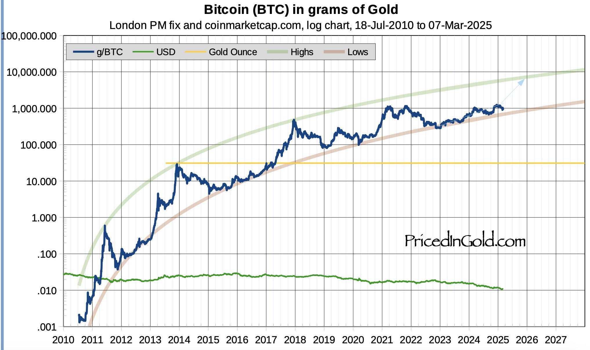 How to Position for the Bitcoin Boom (2025 Edition)