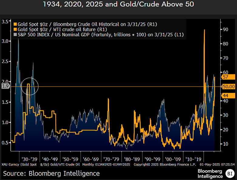 Mike McGlone on X: "Great Depression, Biggest Money Pump in History and Gold/Crude- The per-ounce price of gold equal to about 57 barrels of WTI crude oil on May 1 is at Mike McGlone on X: "Great Depression, Biggest Money Pump in History and Gold/Crude- The per-ounce price of gold equal to about 57 barrels of WTI crude oil on May 1 is at