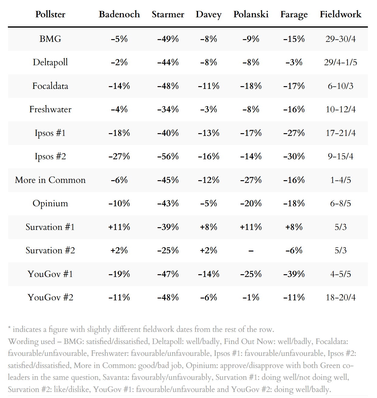 Poll ratings for party leaders Poll ratings for party leaders