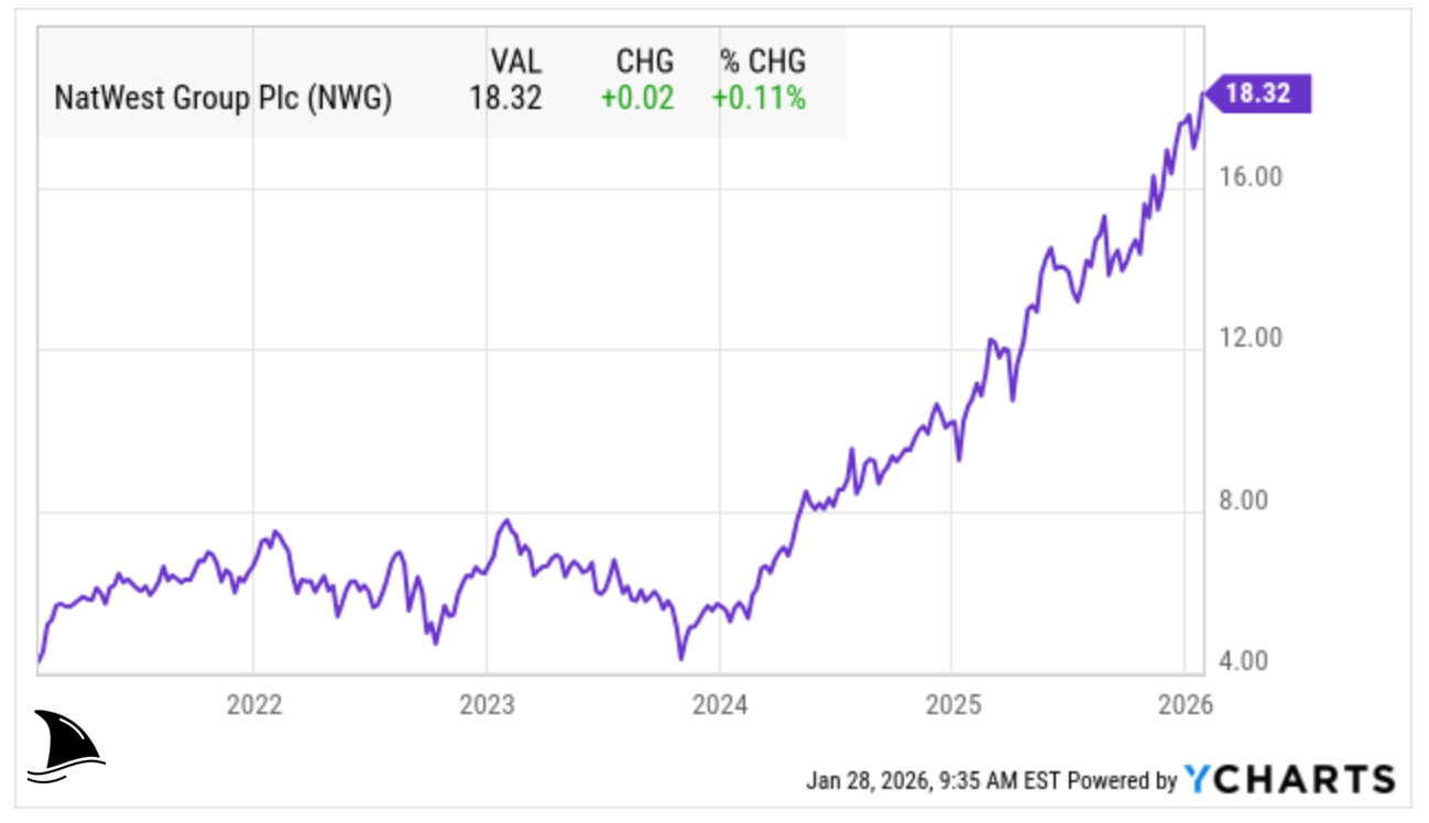 NatWest Group (NWG) stock price chart showing strong share price recovery from 2022 to 2026, reflecting improved profitability and valuation re-rating.