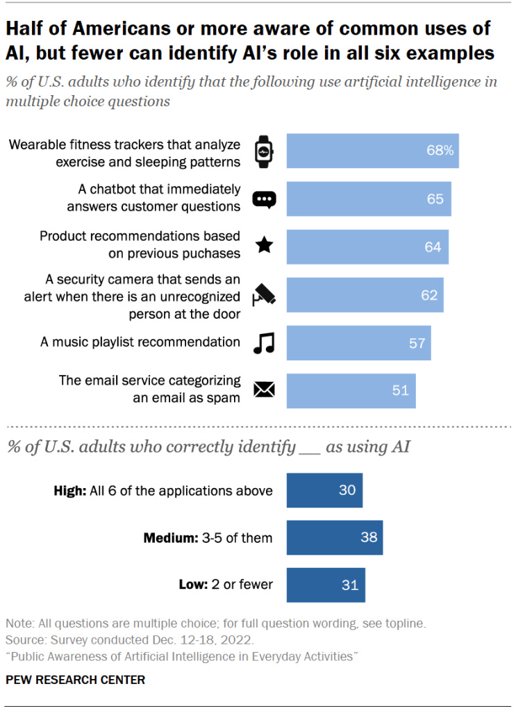 Half of Americans or more aware of common uses of AI, but fewer can identify AI’s role in all six examples Half of Americans or more aware of common uses of AI, but fewer can identify AI’s role in all six examples