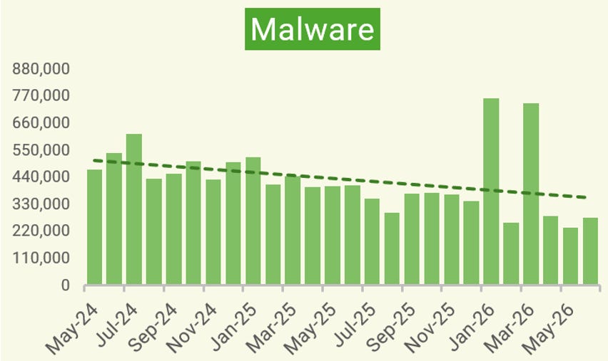 Malware Trends: April – June 2026