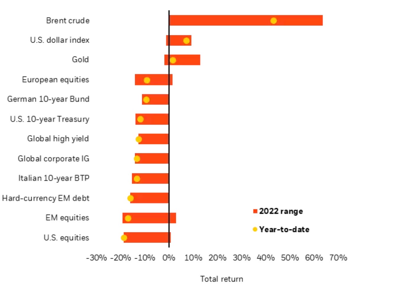 YTD Return By Asset Class | figure 1