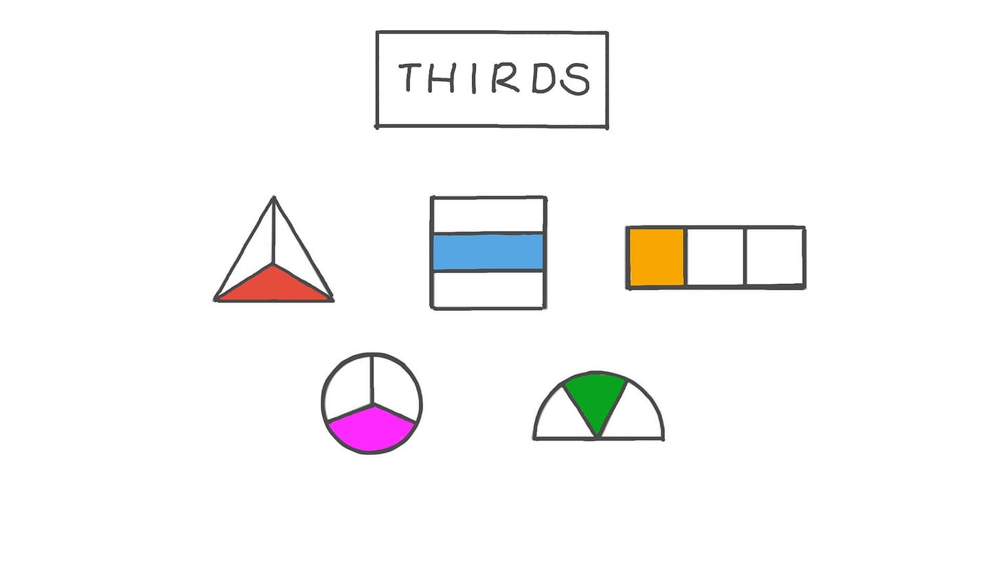 Lesson Video: Thirds | Nagwa
