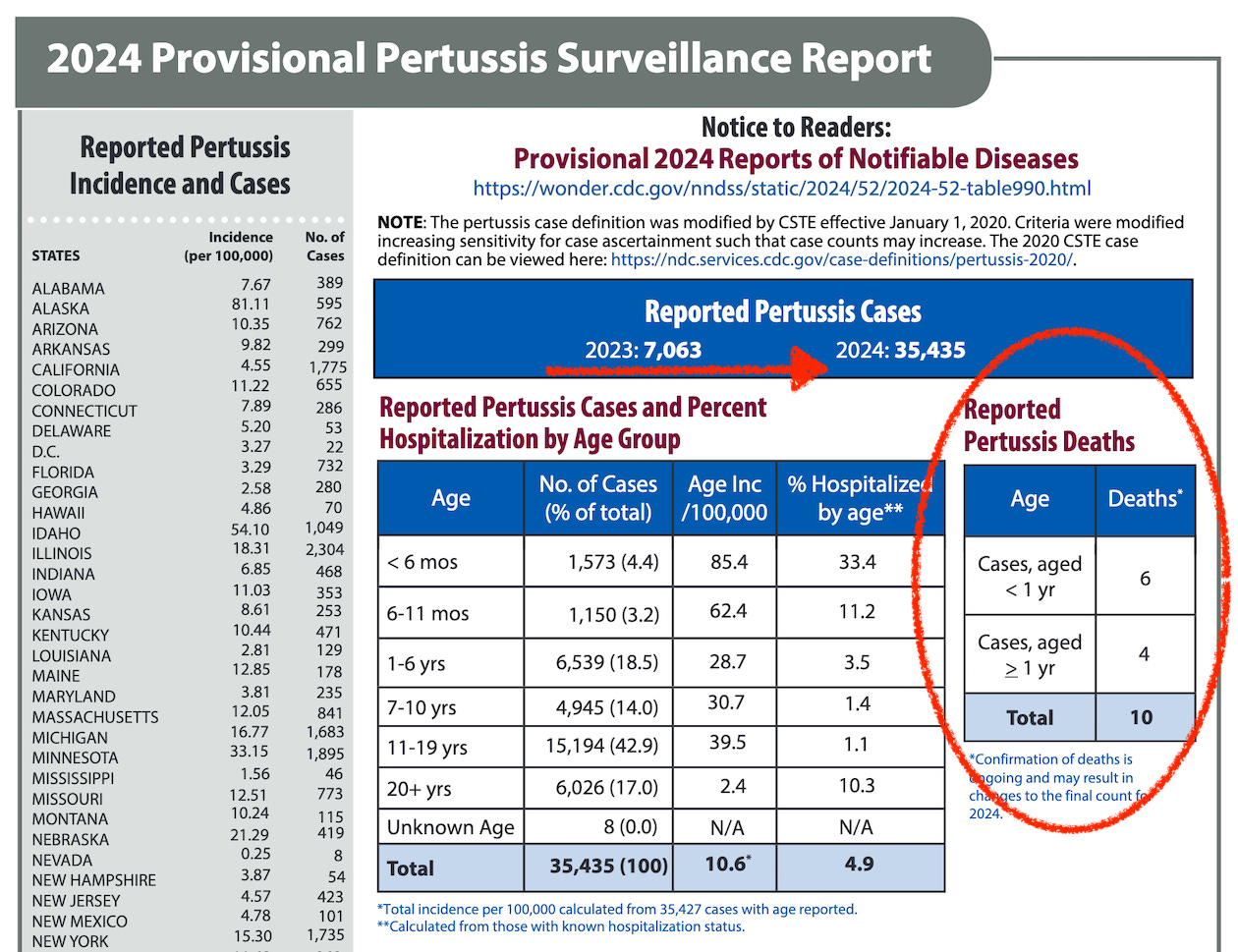 At least ten kids died with pertussis last year.