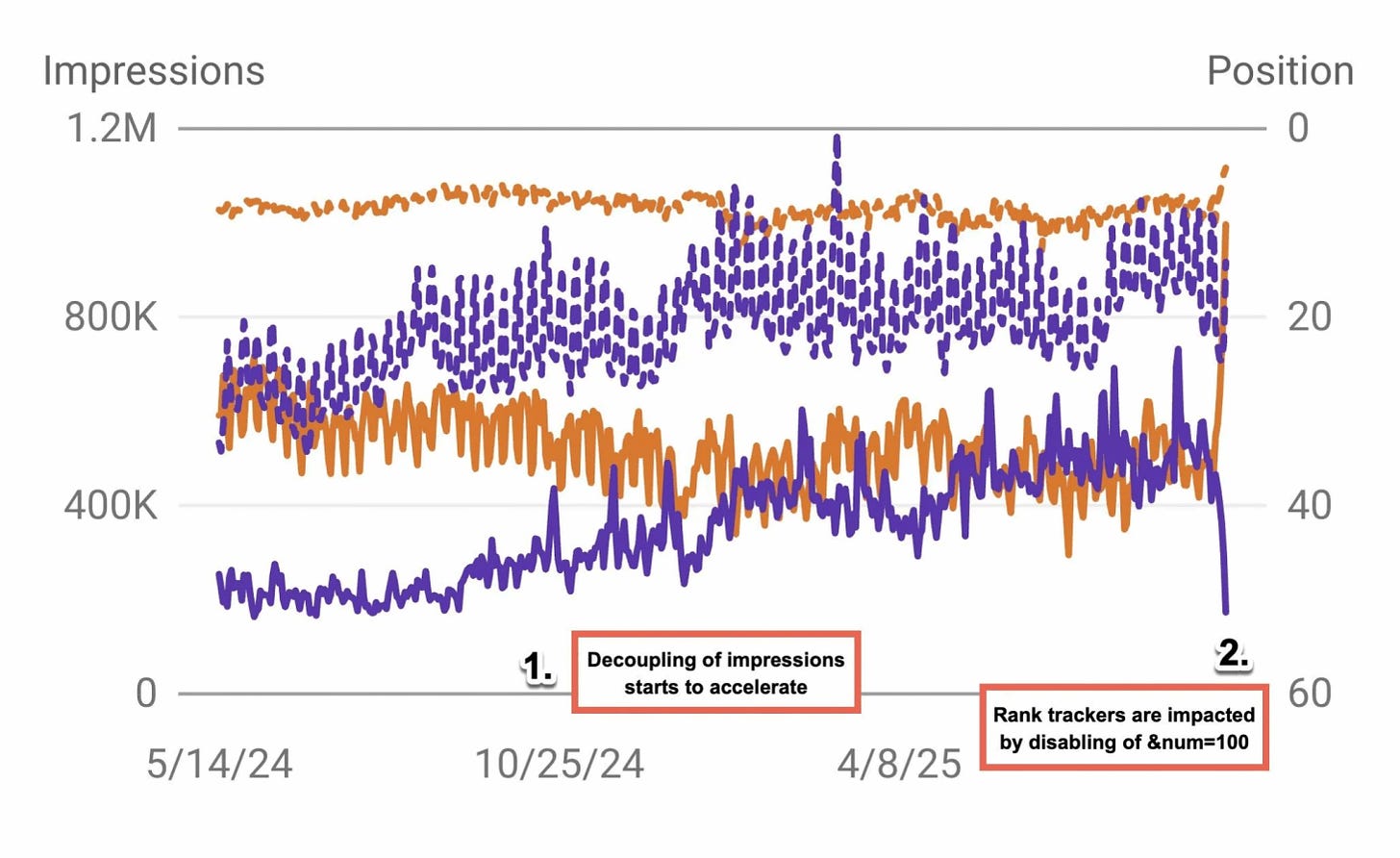 Google Search Console Data Decoupling Reversal 1757929612 Scaled