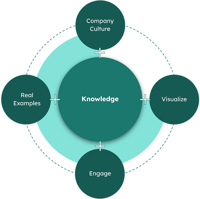 On your foundation of knowledge, visualize your answers, offer examples, tailor to culture, and engage the interviewer in functional skill questions.