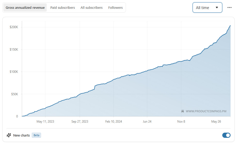 Pawel_Huryn_The_Product_Compass_Newsletter_Revenue_Growth_Graph