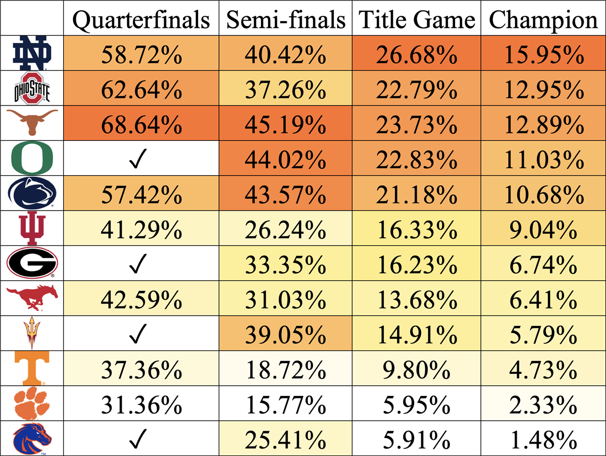 100,000 simulations of the 2024 CFP