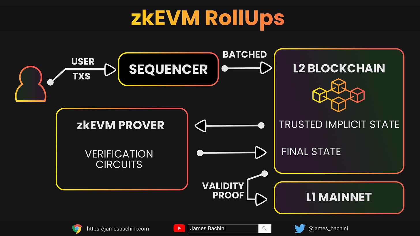 zkEVM | Are Zero-Knowledge Rollups The Future Of Ethereum Or A Ticking Time  Bomb?