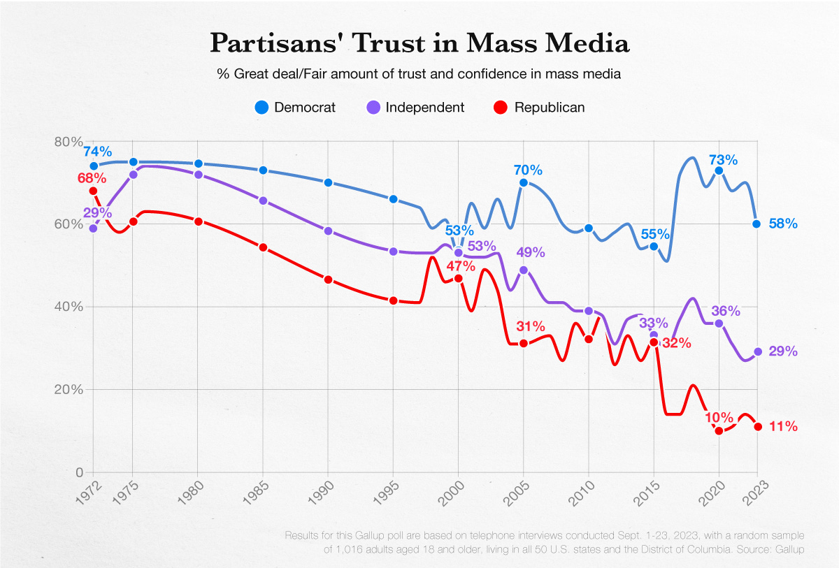 How Much Do Americans Trust the Media? How Much Do Americans Trust the Media?