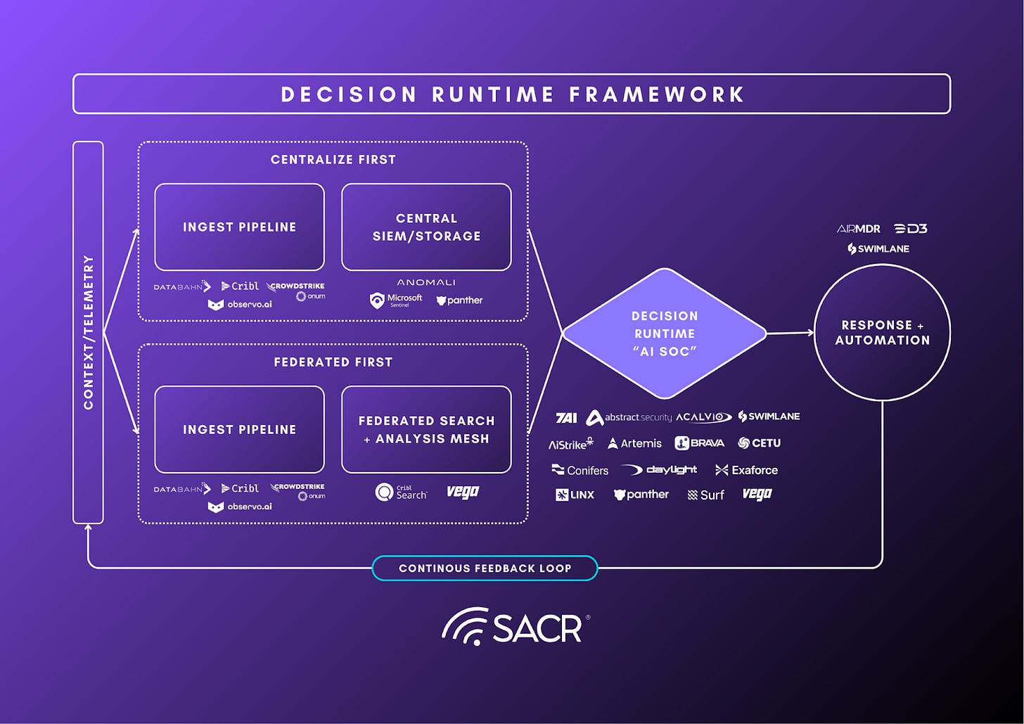 Diagram showing the vendor ecosystem mapping for Panther, Vega, Artemis, and Cribl