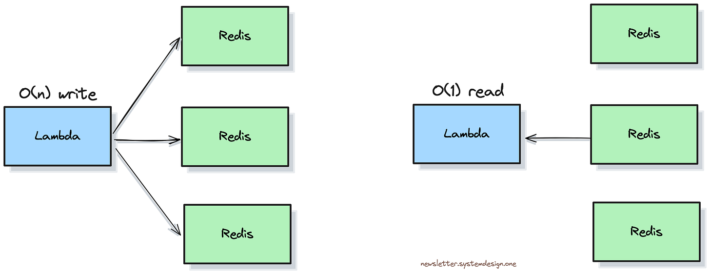 Write vs Read Performance of Feed Cache