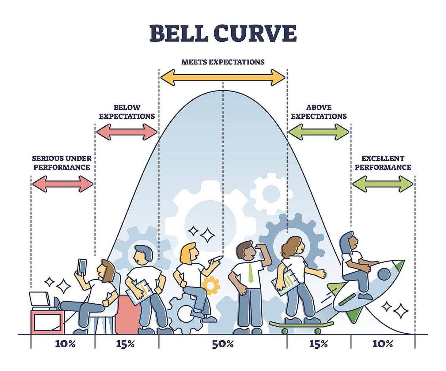 Bell curve graphic depicting normal performance distribution outline diagram. Labeled educational expectation measurement or prediction percentage analysis vector illustration.
