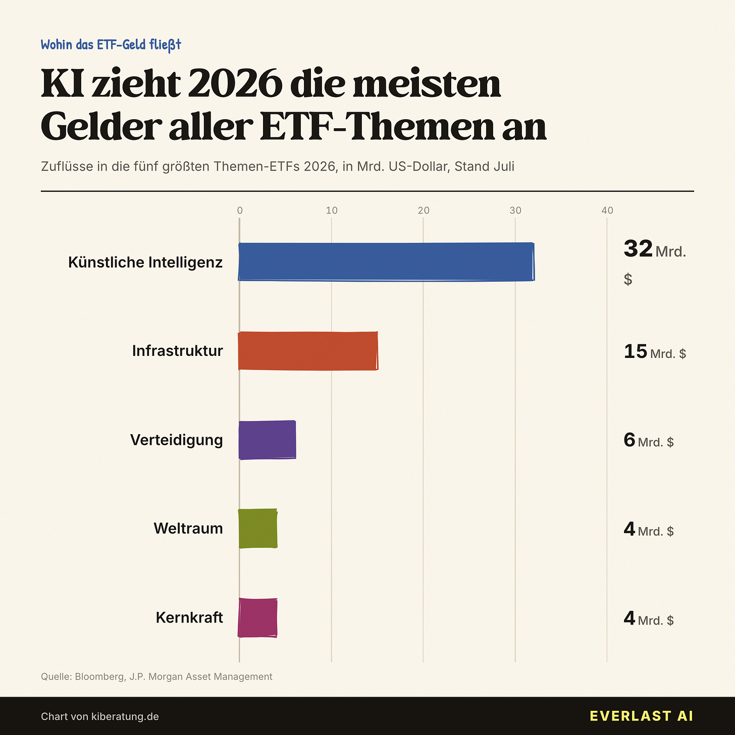 KI dominiert die Themen-ETF-Zuflüsse 2026