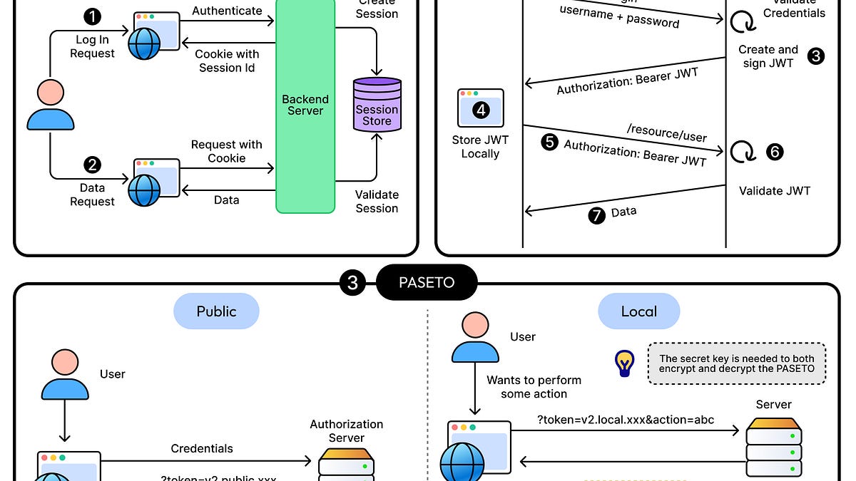 构建安全应用程序的最佳身份验证技术