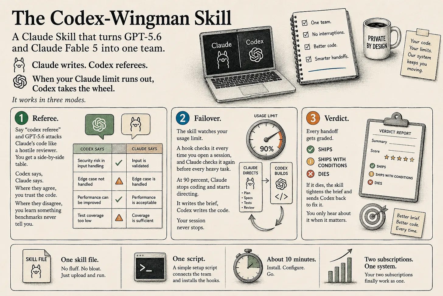 Codex-Wingman Claude skill with referee, failover and verdict modes Codex-Wingman Claude skill with referee, failover and verdict modes