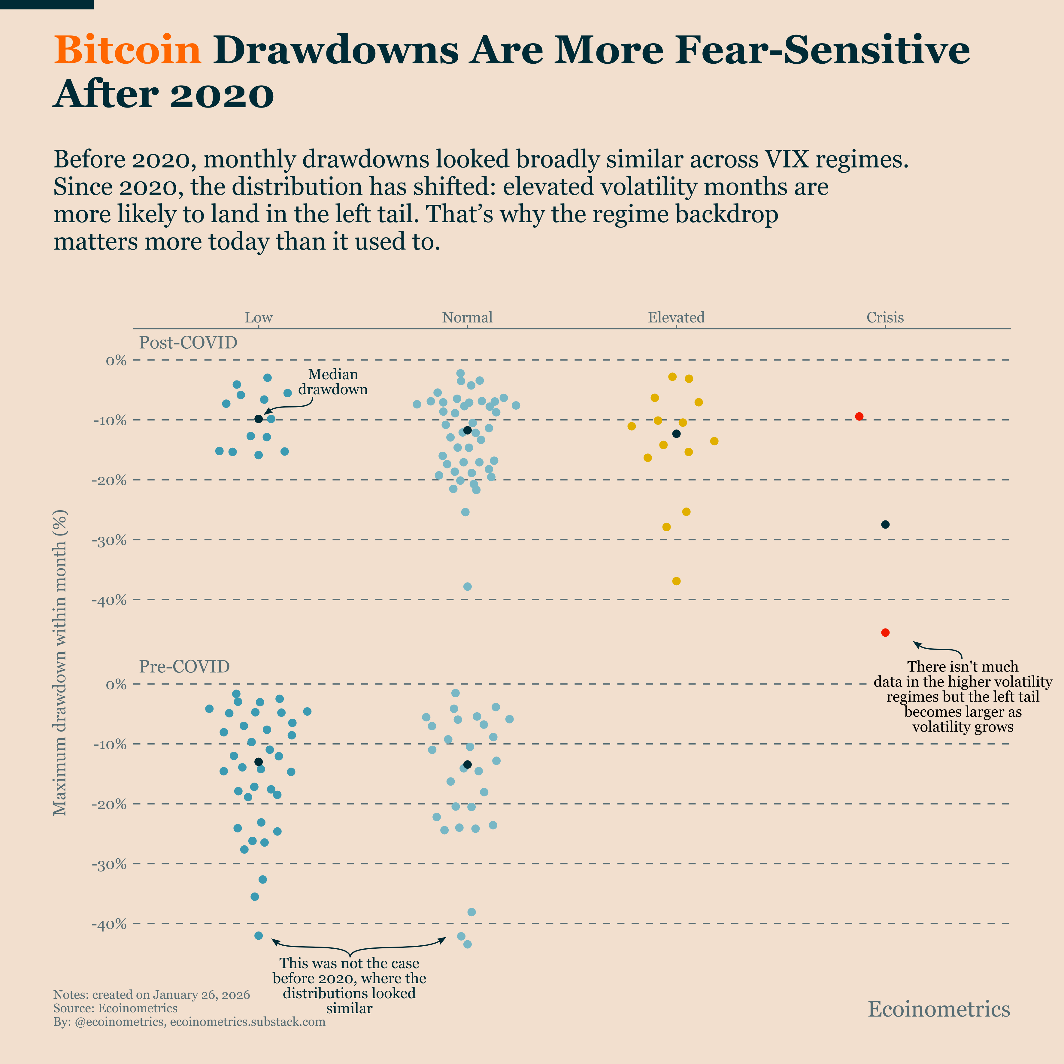 Bitocoin Drawdown Chart Why Bitcoin Keeps Stalling in High-Fear Markets