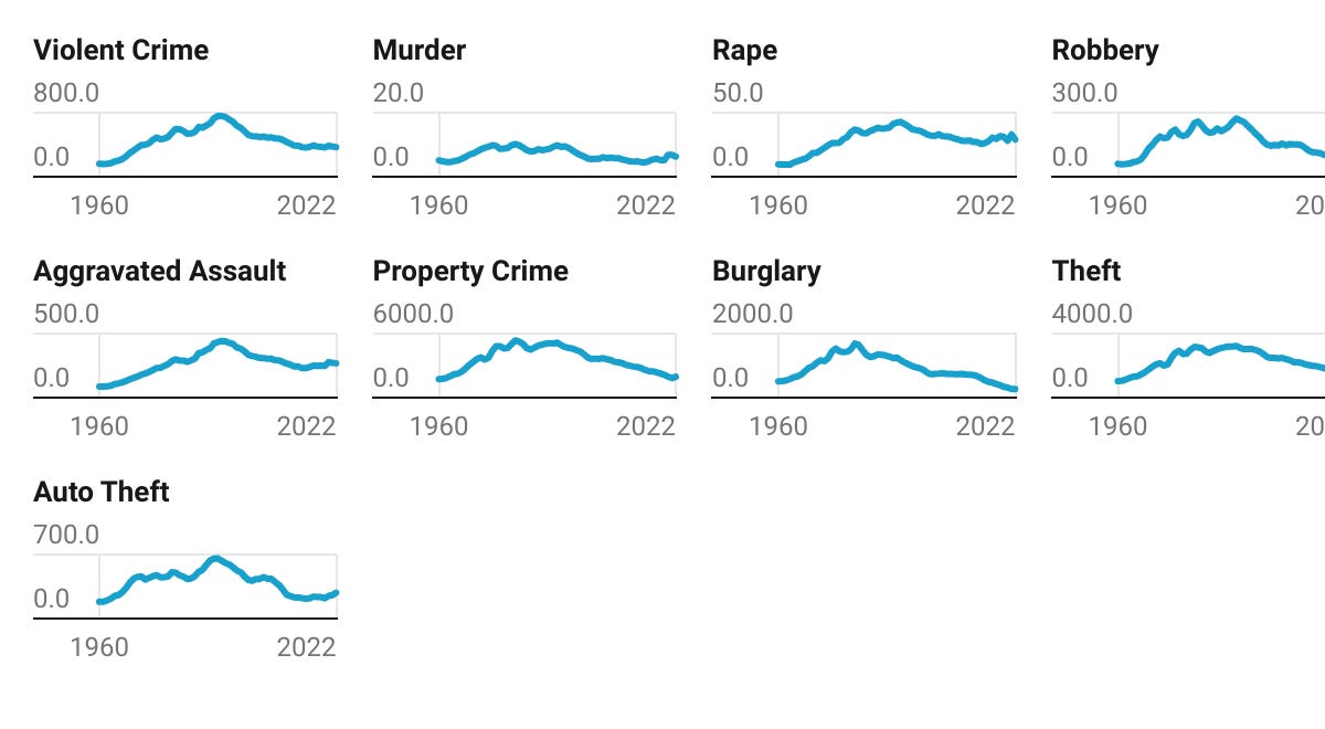 United States Crime Counts, 1960 - 2022 - by Jeff Asher
