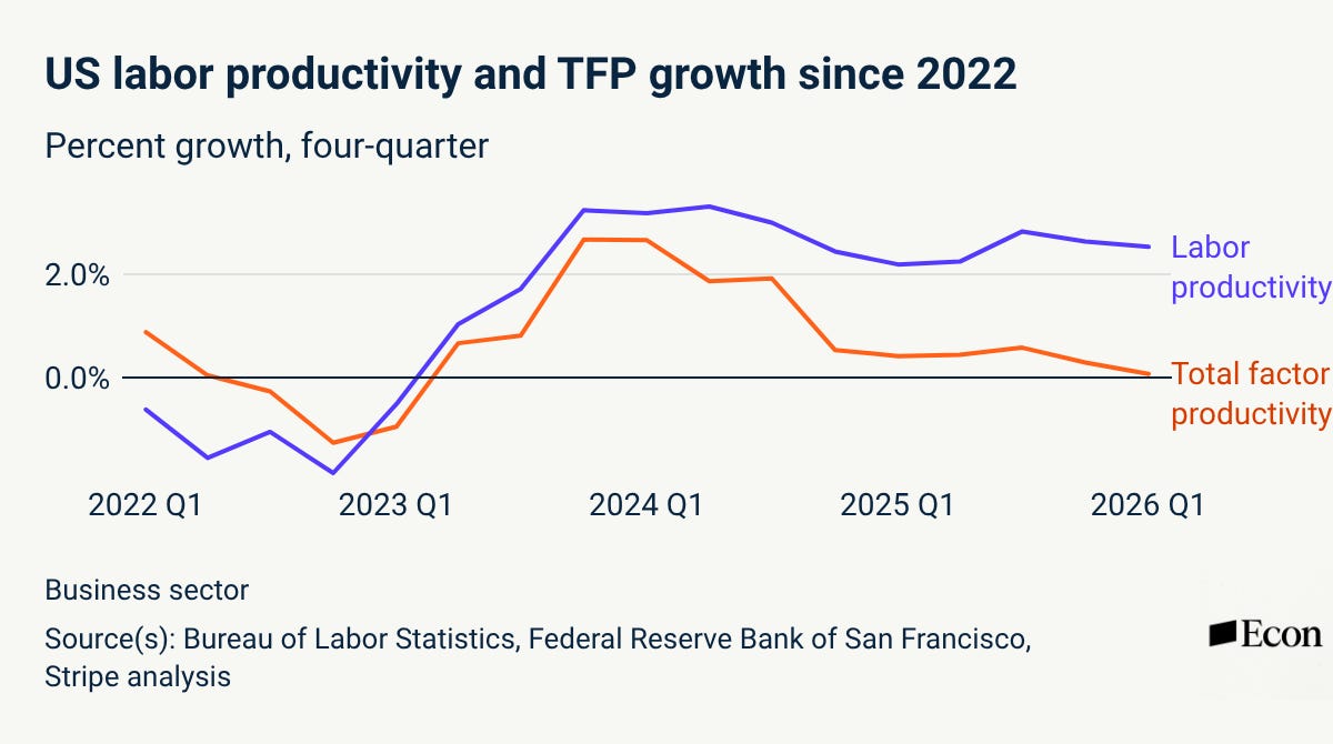AI and productivity