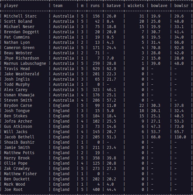 Australia beat England 4-1 – by cricketingview