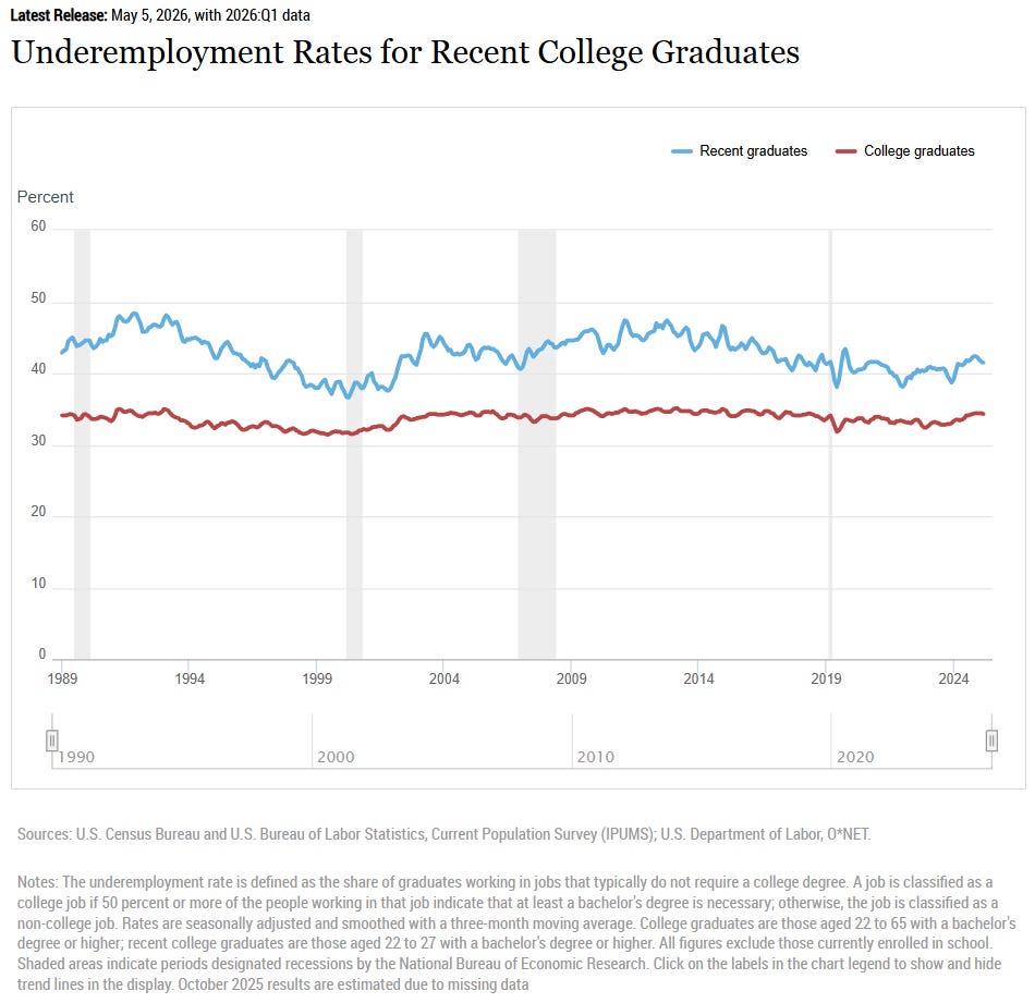 Header Label: Latest Release: May 5, 2026, with 2026:Q1 data Chart Title: Underemployment Rates for Recent College Graduates Sources: U.S. Census Bureau and U.S. Bureau of Labor Statistics, Current Population Survey (IPUMS); U.S. Department of Labor, O*NET. Notes: The underemployment rate is defined as the share of graduates working in jobs that typically do not require a college degree. A job is classified as a college job if 50 percent or more of the people working in that job indicate that at least a bachelor's degree is necessary; otherwise, the job is classified as a non-college job. Rates are seasonally adjusted and smoothed with a three-month moving average. College graduates are those aged 22 to 65 with a bachelor's degree or higher; recent college graduates are those aged 22 to 27 with a bachelor's degree or higher. All figures exclude those currently enrolled in school. Shaded areas indicate periods designated recessions by the National Bureau of Economic Research. Click on the labels in the chart legend to show and hide trend lines in the display. October 2025 results are estimated due to missing data Header Label: Latest Release: May 5, 2026, with 2026:Q1 data Chart Title: Underemployment Rates for Recent College Graduates Sources: U.S. Census Bureau and U.S. Bureau of Labor Statistics, Current Population Survey (IPUMS); U.S. Department of Labor, O*NET. Notes: The underemployment rate is defined as the share of graduates working in jobs that typically do not require a college degree. A job is classified as a college job if 50 percent or more of the people working in that job indicate that at least a bachelor's degree is necessary; otherwise, the job is classified as a non-college job. Rates are seasonally adjusted and smoothed with a three-month moving average. College graduates are those aged 22 to 65 with a bachelor's degree or higher; recent college graduates are those aged 22 to 27 with a bachelor's degree or higher. All figures exclude those currently enrolled in school. Shaded areas indicate periods designated recessions by the National Bureau of Economic Research. Click on the labels in the chart legend to show and hide trend lines in the display. October 2025 results are estimated due to missing data