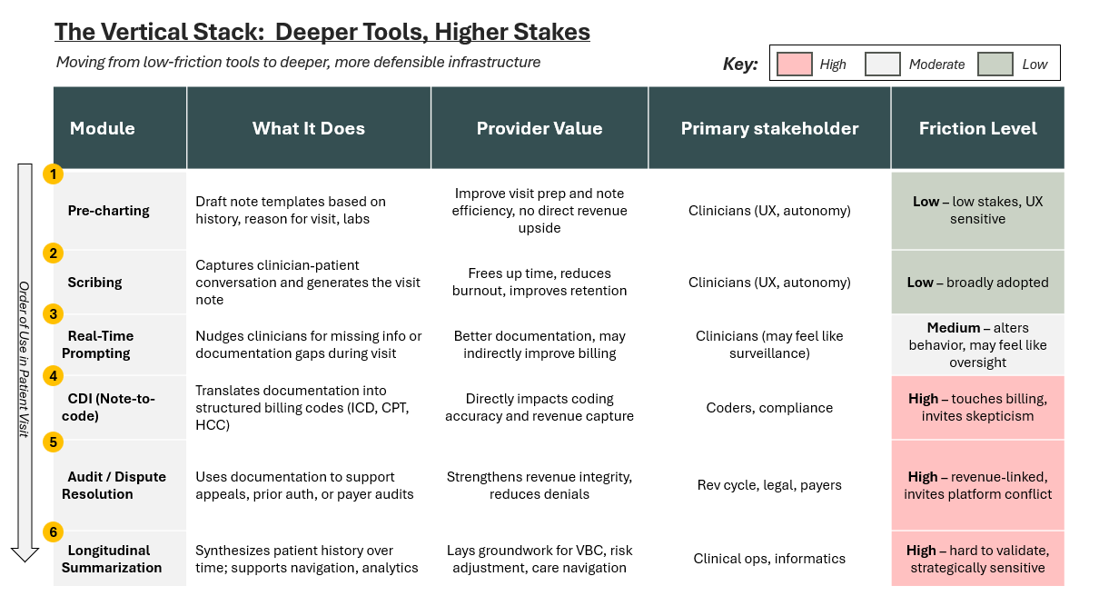 “Visual stack showing ambient scribe expansion into pre-charting, CDI, real-time prompting, and revenue workflows.”