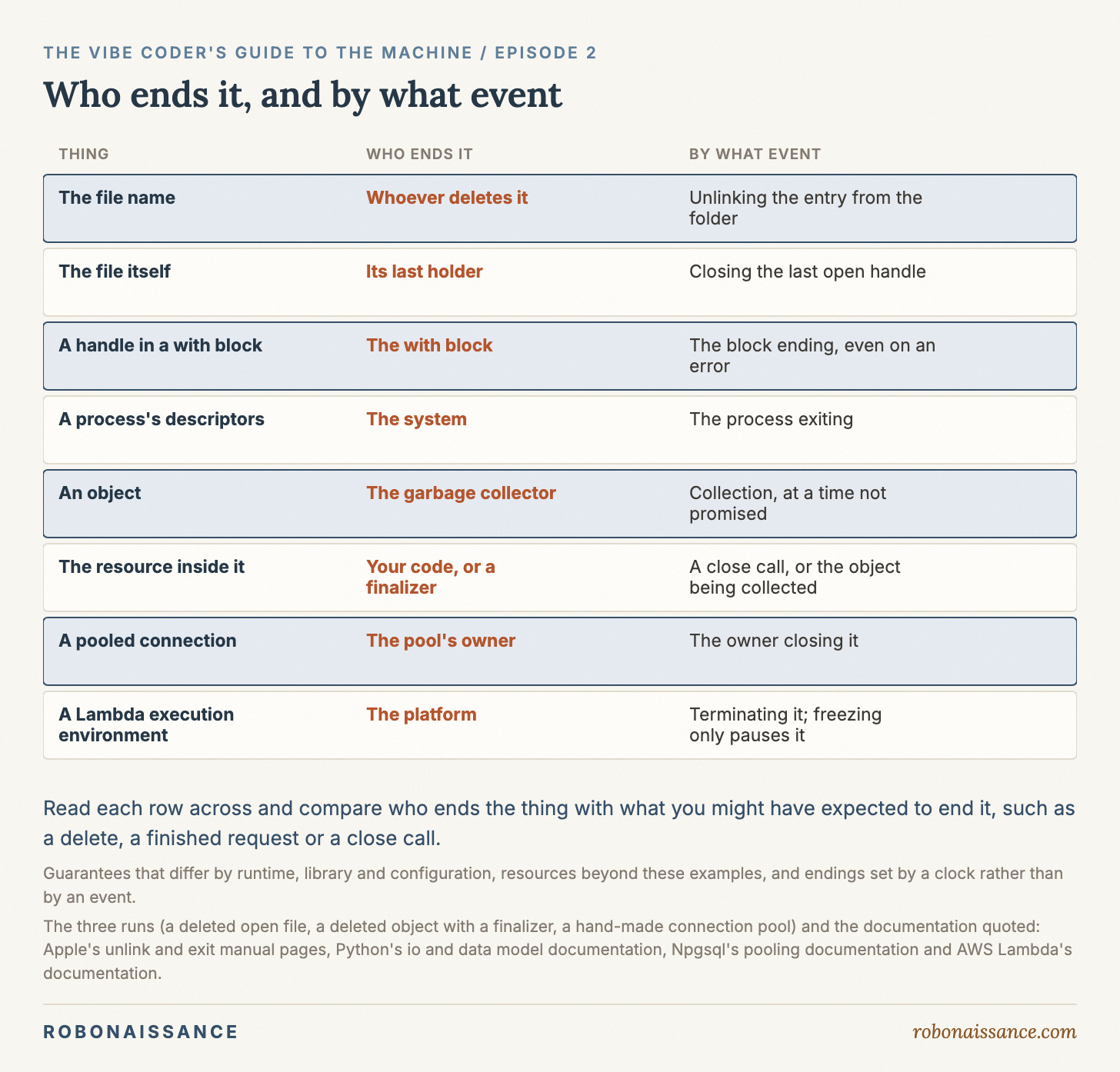 A table lists the things a running program makes, with who ends each one and by what event. Each thing has its own ender, so deleting a name, finishing a request or returning a connection settles only one of them. A table lists the things a running program makes, with who ends each one and by what event. Each thing has its own ender, so deleting a name, finishing a request or returning a connection settles only one of them.