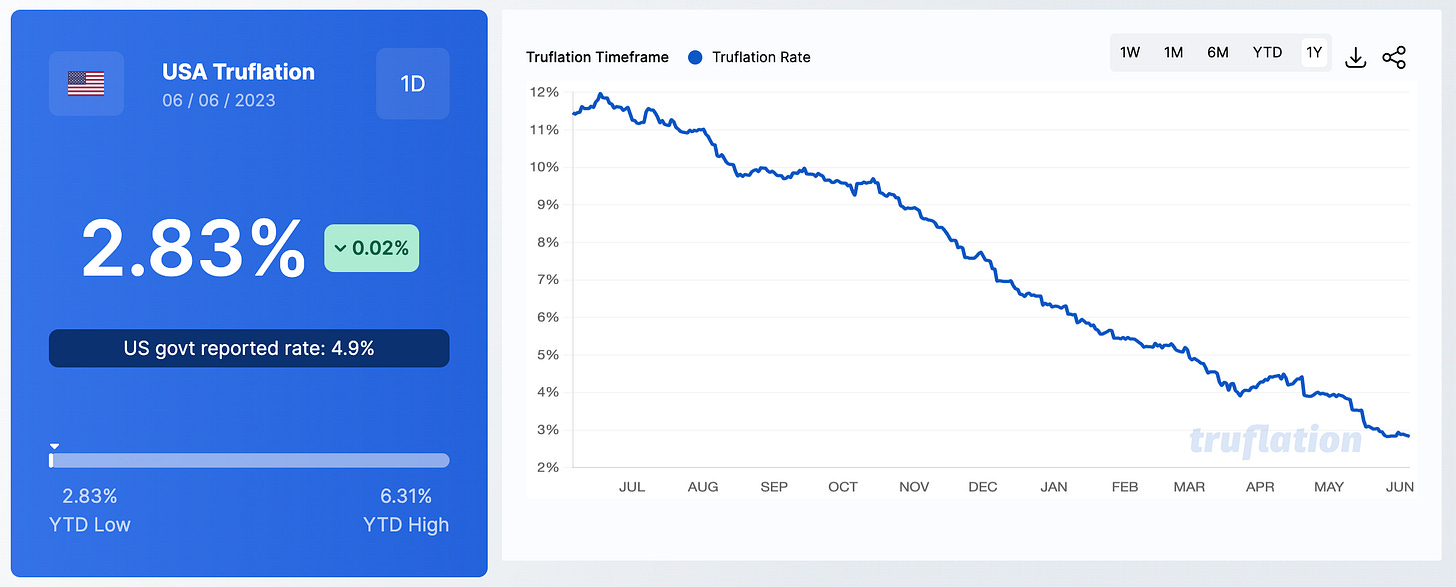 Truflation Rate 
USA Truflation 
ID 
06 / 06 / 2023 
O 
V 0.02% 
O 
US govt reported rate: 4.9% 
Truflation Timeframe 
12% 
11% 
10% 
9% 
8% 
7% 
6% 
5% 
4% 
3% 
2% 
JUL 
1M 
MAR 
6M 
AUG 
SEP 
OCT 
NOV 
DEC 
JAN 
FEB 
YTD 
APR 
MAY 
JUN 
2.83% 
YTD Low 
6.31% 
YTD High 
