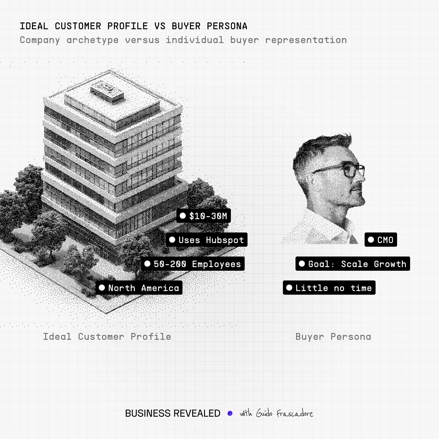 Ideal customer profile vs buyer persona