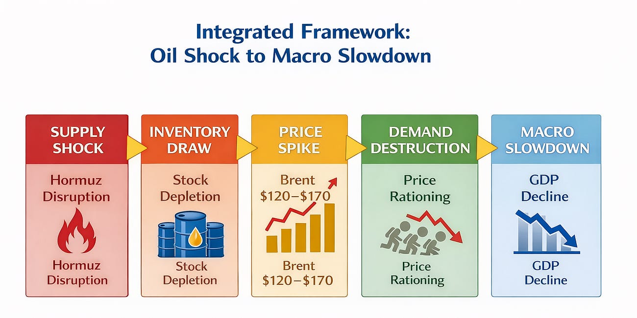 Oil Could Hit $170 Peak if This lasts 6 Months