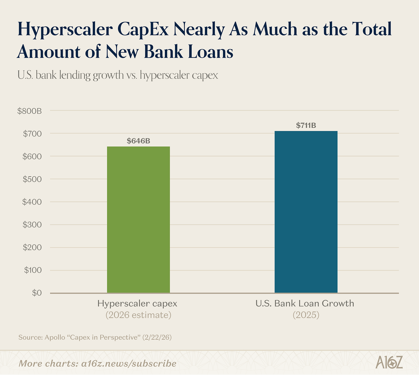 Hyperscaler CapEx Nearly As Much as the Total Amount of New Bank Loans.png Hyperscaler CapEx Nearly As Much as the Total Amount of New Bank Loans.png