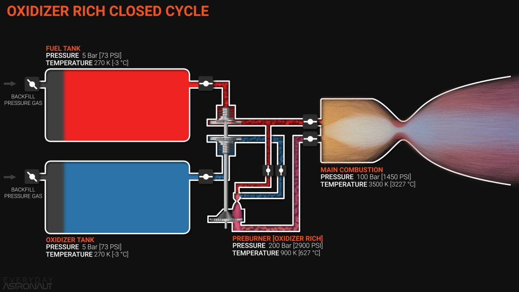 rocket engine cycle, oxidizer rich closed cycle, oxygen rich staged combustion engine cycle rocket engine cycle, oxidizer rich closed cycle, oxygen rich staged combustion engine cycle