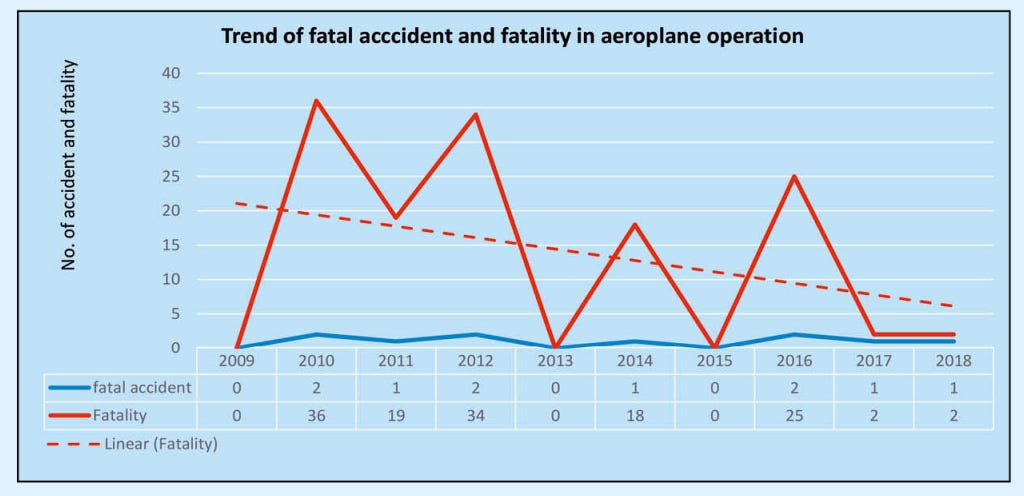 Line graph showing the trend of all accidents and deaths between 2009 and 2018. The data indicates a steady, downward trend.