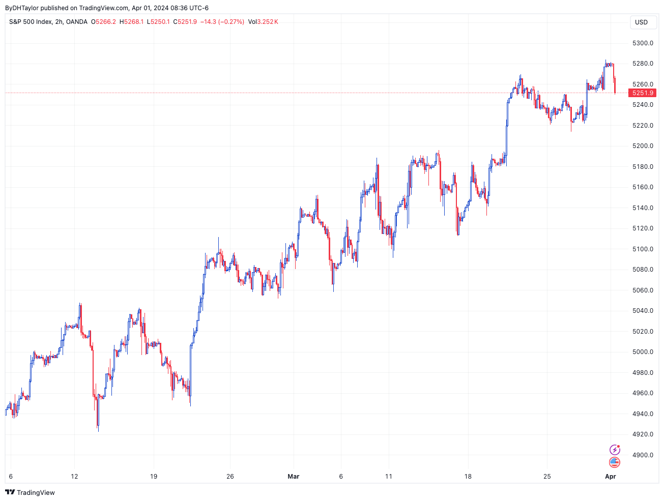 S&P 500 Index