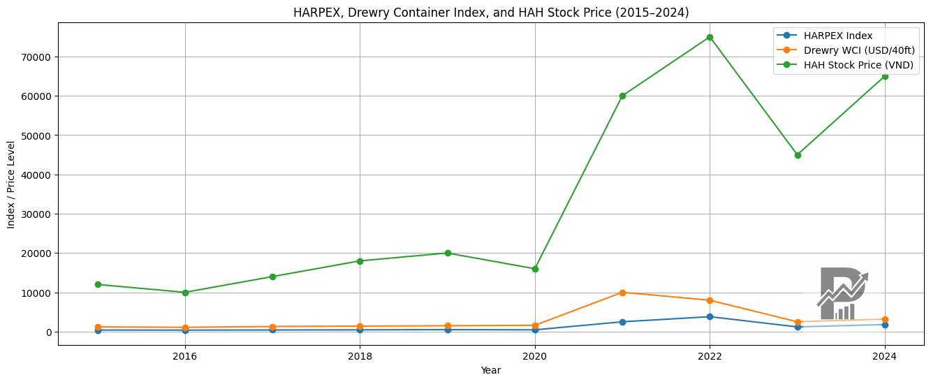 Biểu đồ mối liên hệ giữa chu kỳ vận tải container toàn cầu và giá cổ phiếu HAH Biểu đồ mối liên hệ giữa chu kỳ vận tải container toàn cầu và giá cổ phiếu HAH