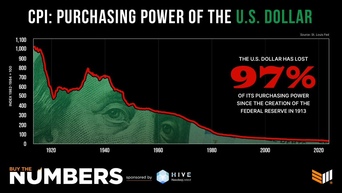 🇺🇸 The US dollar is one of the strongest currencies of the past 100+ years. Yet it has lost 97% of its purchasing power since 1913. 🇺🇸 The US dollar is one of the strongest currencies of the past 100+ years. Yet it has lost 97% of its purchasing power since 1913.