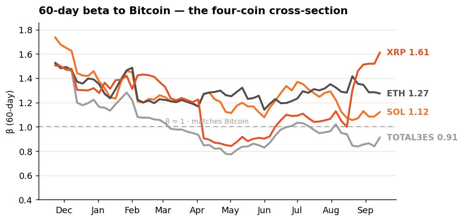 60-day beta to Bitcoin, Ripple, Ethereum, Solana, Altcoin Basket without ETH and Stablecoins. Hayloo Unchained INC. Week 37 2026 60-day beta to Bitcoin, Ripple, Ethereum, Solana, Altcoin Basket without ETH and Stablecoins. Hayloo Unchained INC. Week 37 2026