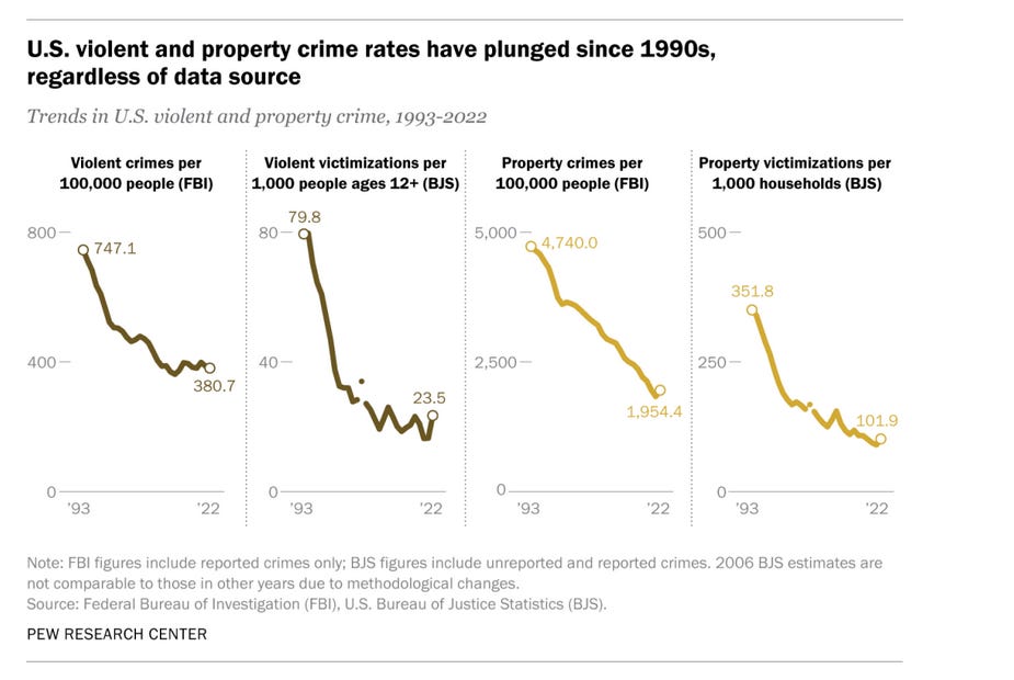 Violent and property crime in the US have fallen significantly.