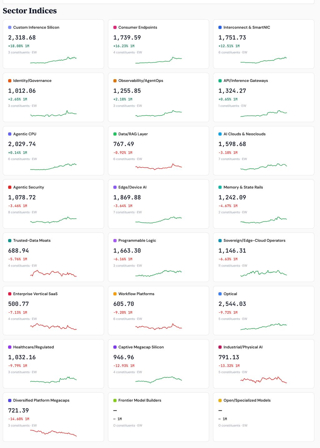 Agentic Ecosystem sector indices, one-month change — Custom Inference Silicon +18%, Optical −9.7%, the megacaps down double digits Agentic Ecosystem sector indices, one-month change — Custom Inference Silicon +18%, Optical −9.7%, the megacaps down double digits