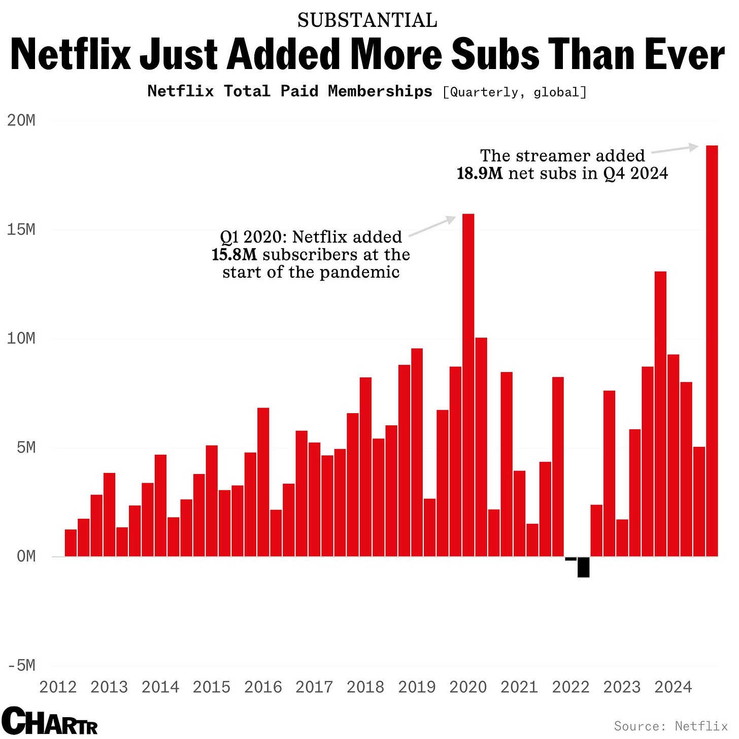 Netflix new subscribers chart