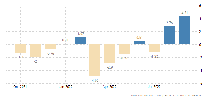 Germany Manufacturing Production