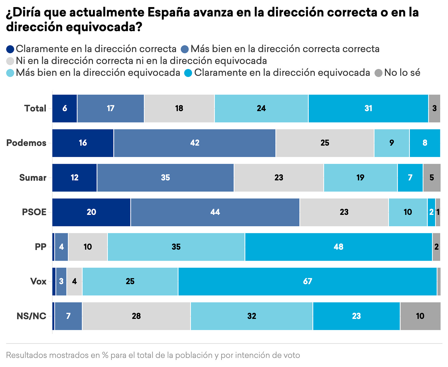 Valoración de la dirección del país