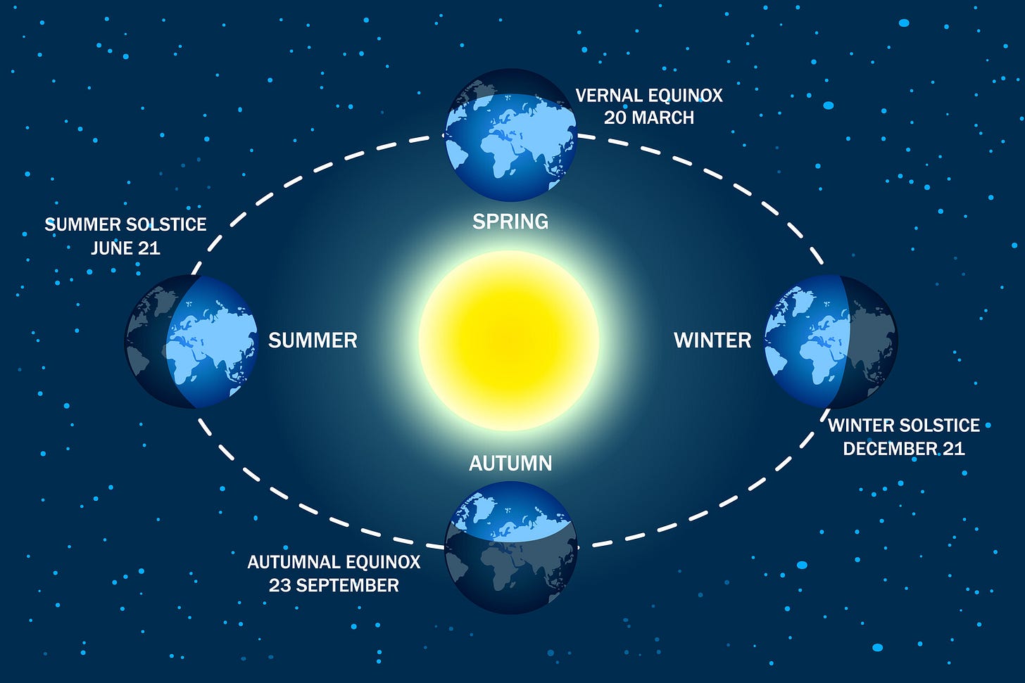Illustration shows the illumination of the earth during various seasons, and Earth movement around the Sun.