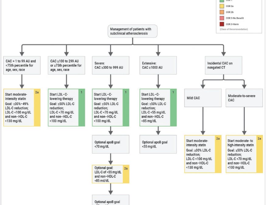 High Cholesterol Algorithm The New Cholesterol Guidelines Are Here. Take a Deep Breath