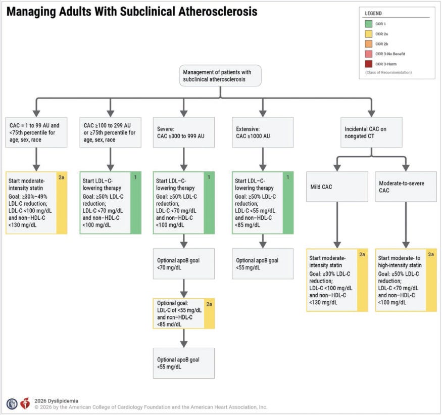 Score Rises The New Cholesterol Guidelines Are Here. Take a Deep Breath