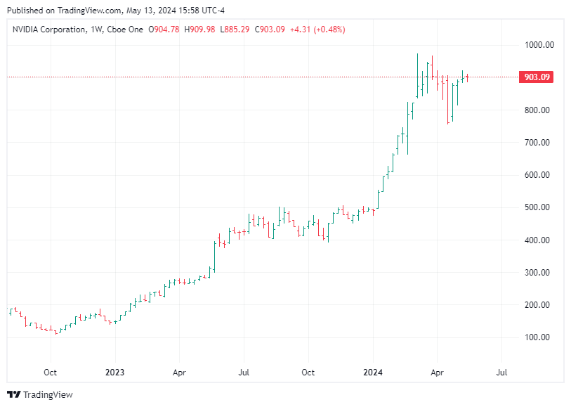 TradingView chart TradingView chart