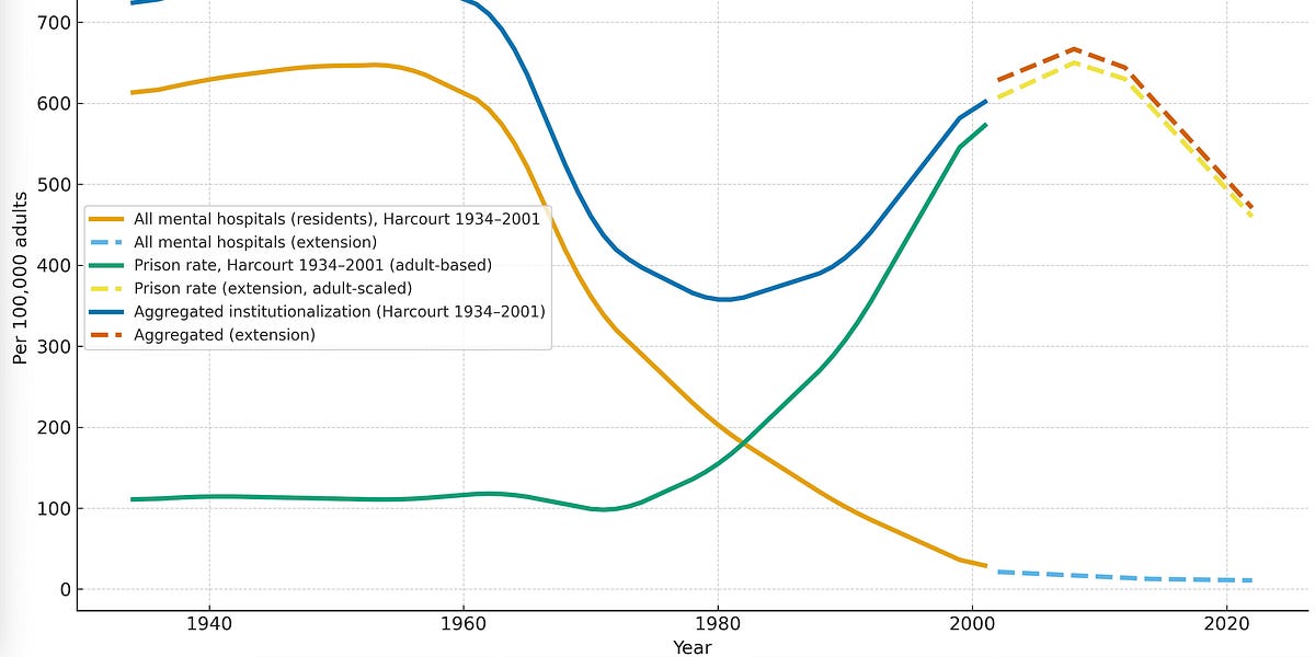 Did prison just replace mental hospitals?