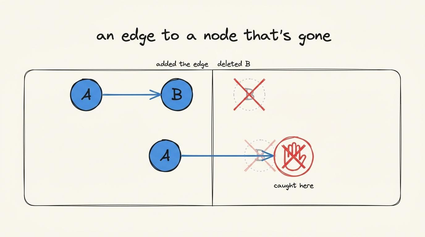 One branch adds an edge to a node that the other branch deleted, leaving a connection pointing into empty space, caught at the merge